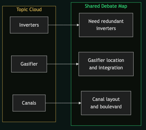 Topic to debate map diagram